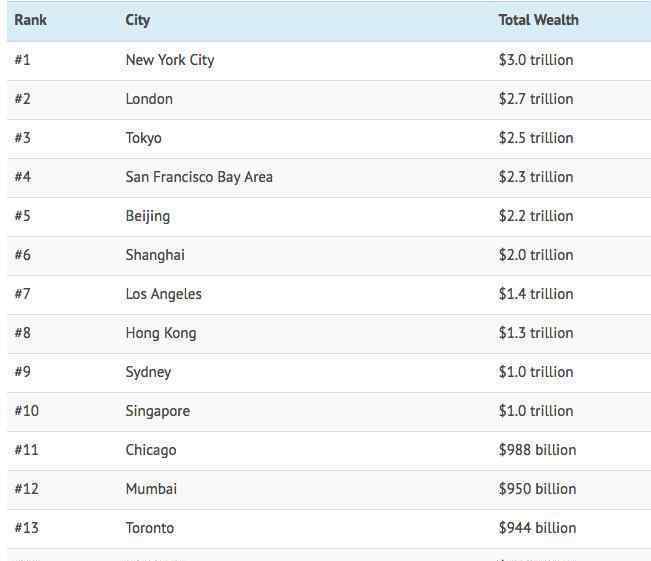全球最富有城市排行榜 紐約名列第一