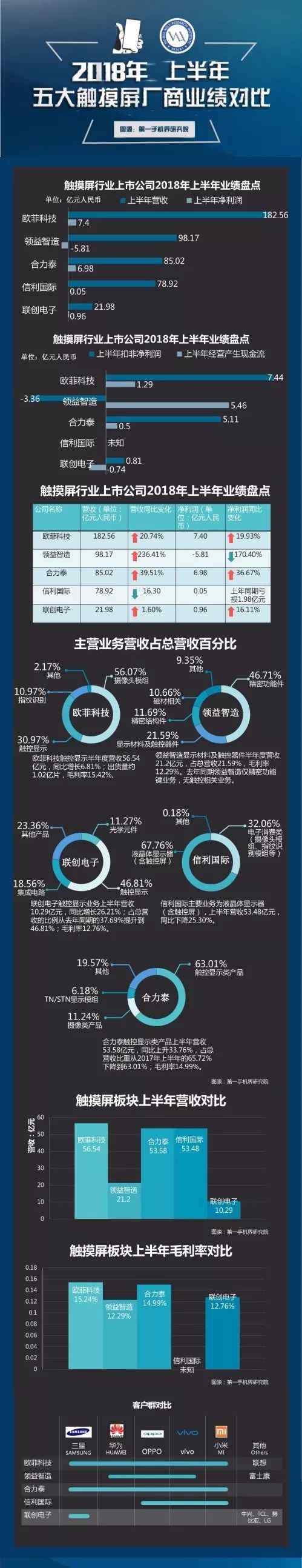 觸摸屏上市公司 一圖看懂觸摸屏五大上市企業(yè)半年報(bào)