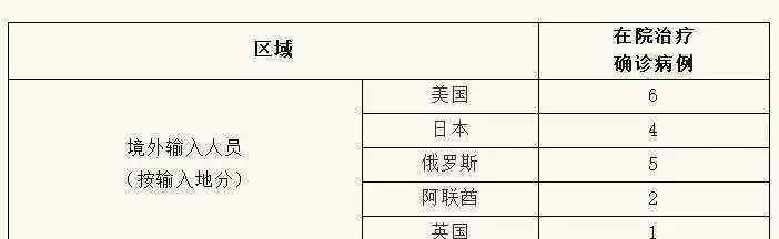 上海新增5例境外輸入 具體是什么情況？