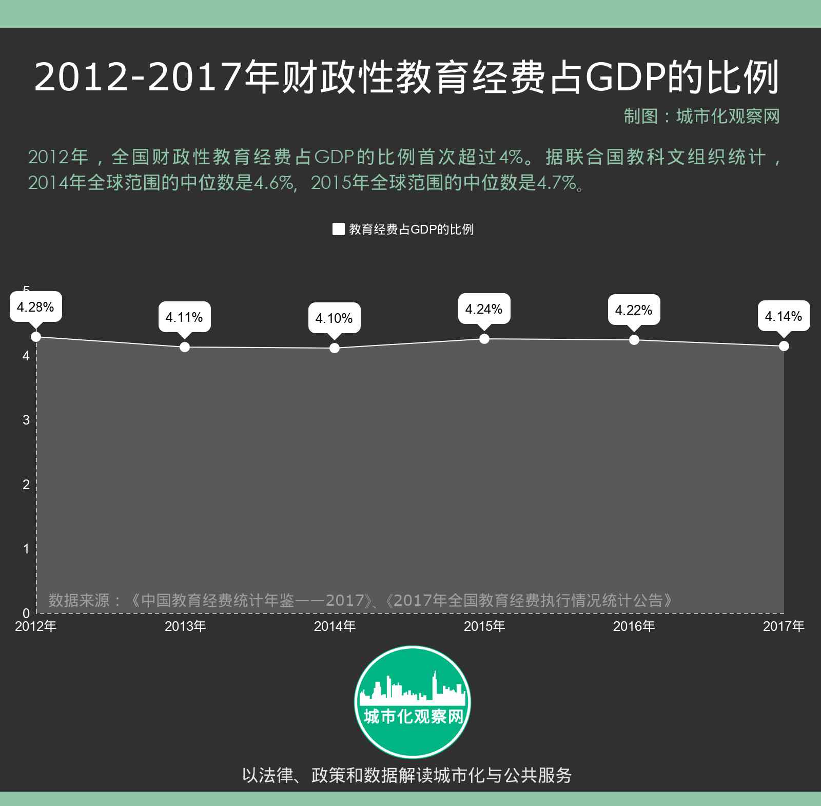 全國教育經(jīng)費統(tǒng)計網(wǎng) 2017年全國教育經(jīng)費執(zhí)行情況發(fā)布，我們離世界平均水平有多遠？