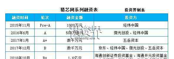 獵芯網(wǎng) 快訊| 獵芯網(wǎng)完成1.6億元B+輪融資，將重點發(fā)展自營業(yè)務(wù)