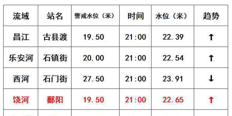 江西鄱陽(yáng)站水位破1998年歷史極值 過(guò)程真相詳細(xì)揭秘！