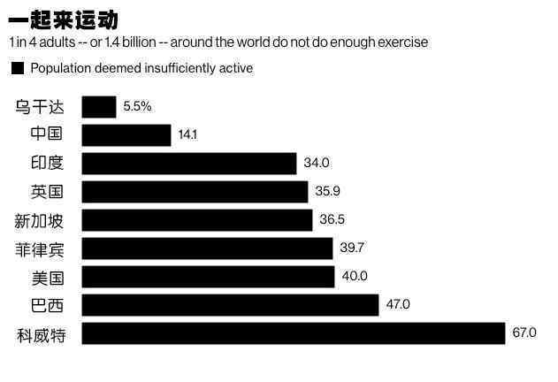 最懶國家名單公布 這個(gè)國家67%居民幾乎不參加體育運(yùn)動