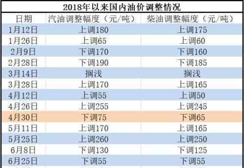 今日24時(shí)油價(jià)或創(chuàng)最大漲幅 車主們趕緊提前加滿油