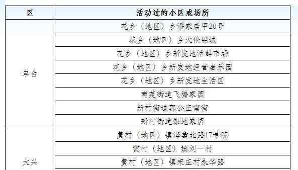 北京公布77例確診病例活動小區(qū) 還原事發(fā)經(jīng)過及背后真相！