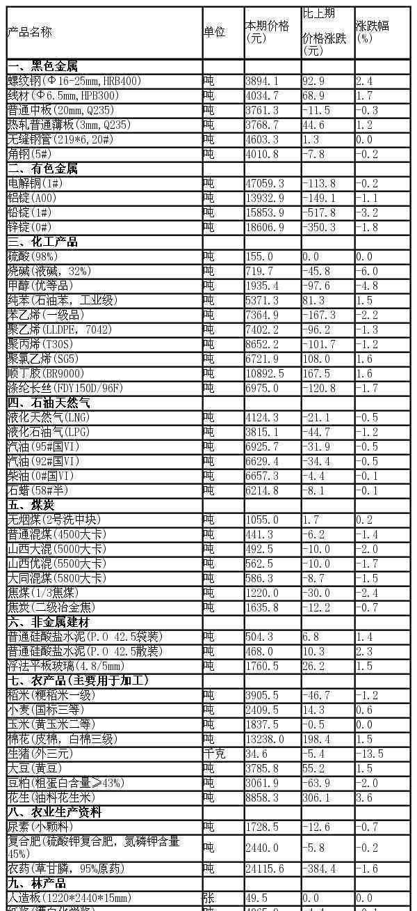 生豬價(jià)格環(huán)比下跌13.5% 終于可以吃起豬肉了