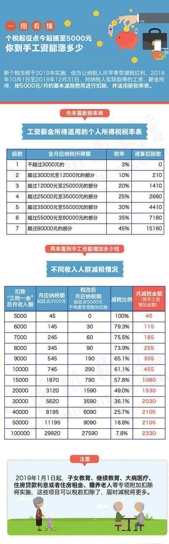 個稅起征提至五千 你到手的工資能漲多少？