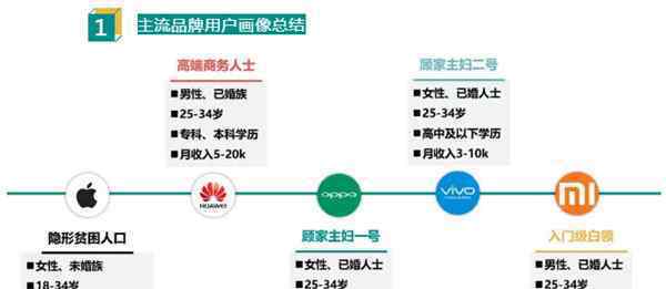 智能手機(jī)用戶對(duì)比:有車有房用華為 無房無車用iPhone