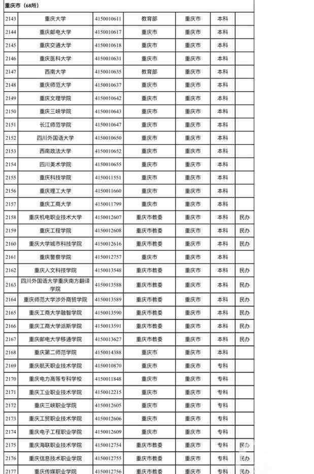 教育部發(fā)布2020全國(guó)高校名單 目前是什么情況？