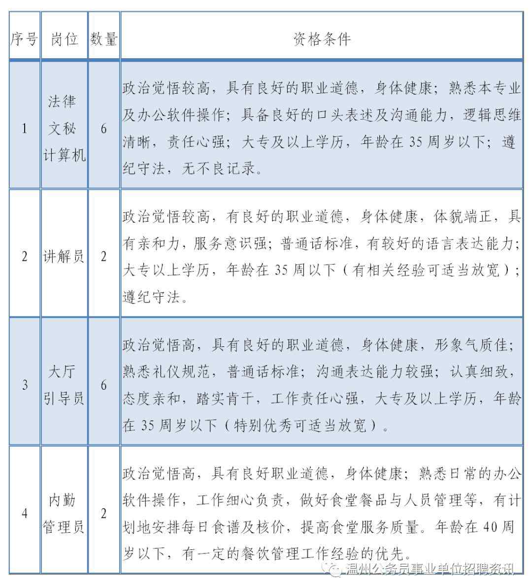 溫州公共資源交易網(wǎng) 溫州市行政審批與公共資源交易服務(wù)管理中心招聘公告