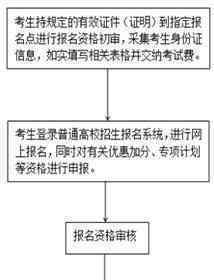 2020年高考報名 這些政策考生需關(guān)注