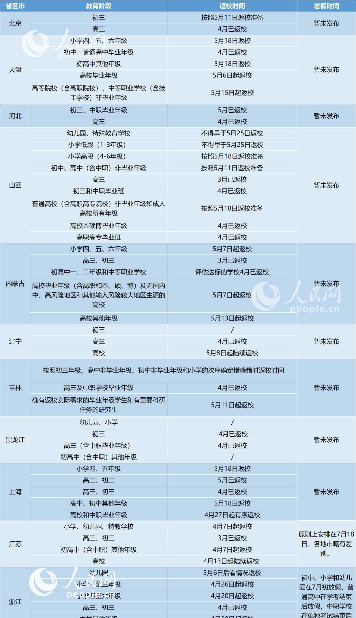 31省區(qū)市明確返校時(shí)間 到底什么情況呢？