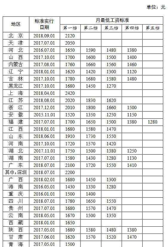 各省最低工資排名 這6省份最低工資標準超2000元大關