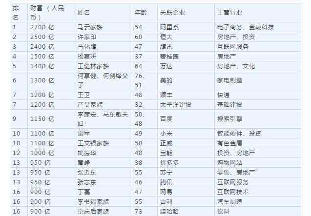 馬云重登中國(guó)首富 前首富許家印財(cái)富縮水了400億