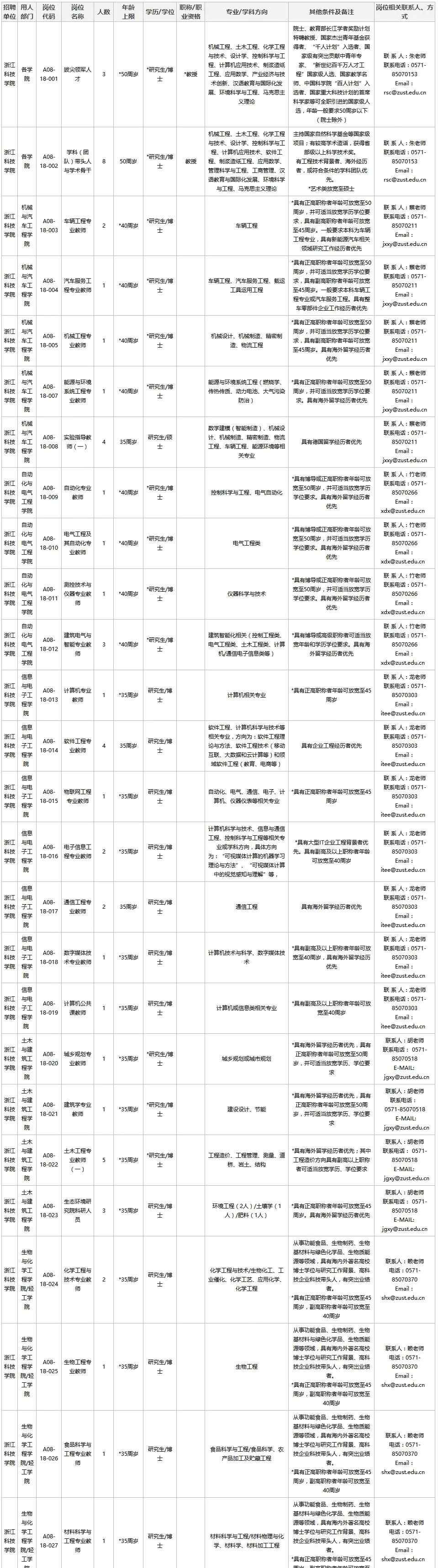 zust 購房補貼學(xué)術(shù)骨干50-80萬｜博士25-50萬｜浙江科技學(xué)院2018年度公開招聘人員（專任教師）公告