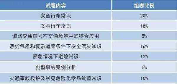 駕考難度大升級 都有哪些新規(guī)定？