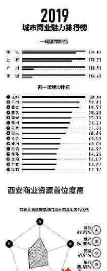 2019新一線城市 登上網(wǎng)絡(luò)熱搜了！