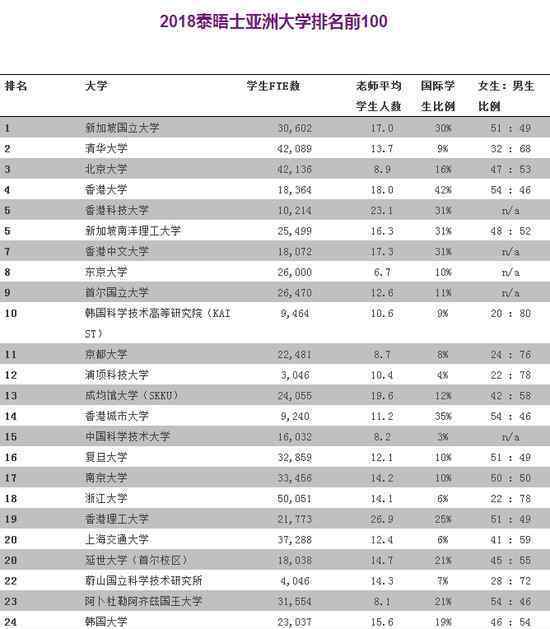 英國教育雜志發(fā)布2018亞洲大學排名