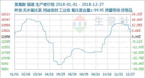 生意社 生意社：2018年氫氟酸市場(chǎng)呈現(xiàn)“過(guò)車山”走勢(shì)