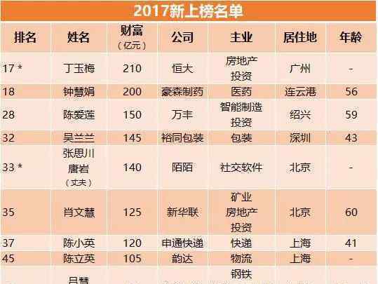 2017胡潤(rùn)女企業(yè)家榜出爐：最有錢(qián)女人來(lái)自中國(guó)