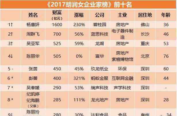 2017胡潤(rùn)女企業(yè)家榜出爐：最有錢(qián)女人來(lái)自中國(guó)