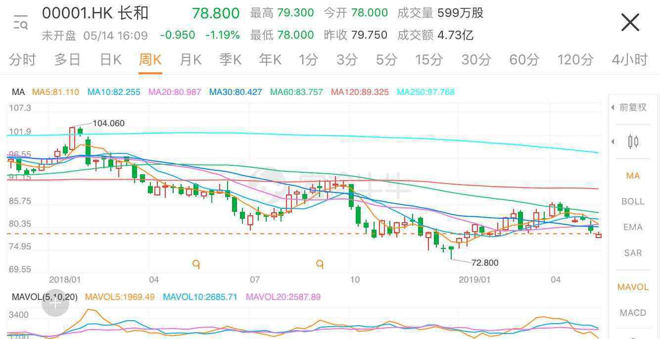 李嘉誠公司被唱空 到底什么情況呢？