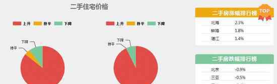 5月份70城房?jī)r(jià)數(shù)據(jù)出爐 一線城市中深圳房?jī)r(jià)降幅最大