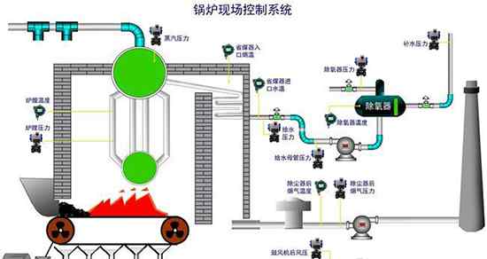 鍋爐自控 鍋爐自動控制系統(tǒng)節(jié)能改造的實現(xiàn)