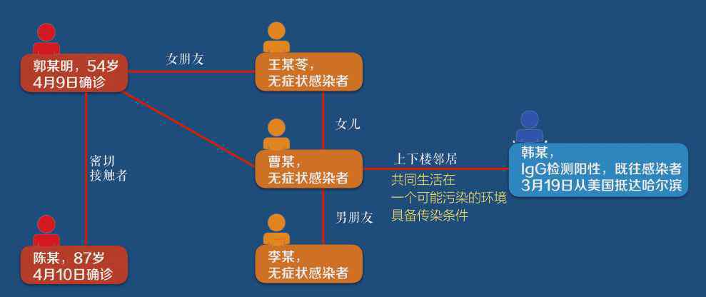 黑龍江省省內(nèi)新增確診病例7例 到底是什么狀況？