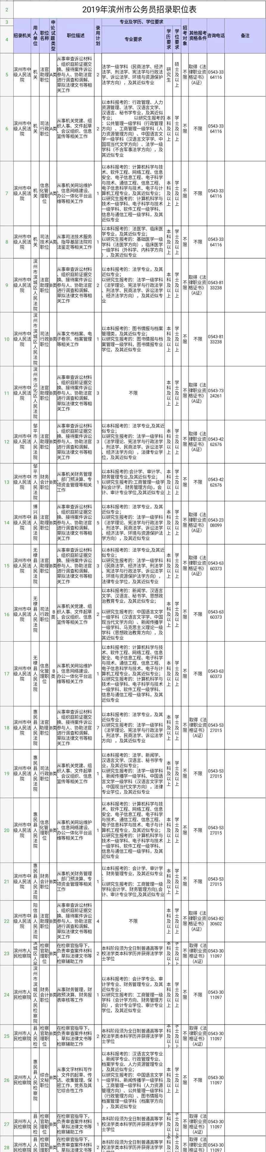 濱州公務(wù)員 重磅！2019年濱州市公務(wù)員招聘104人！有你想要的職位么？