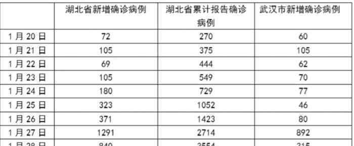 湖北新增840例新型肺炎 事件詳情始末介紹！