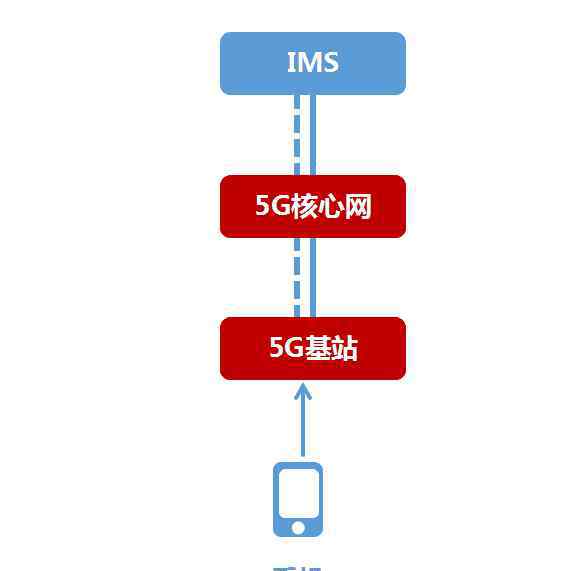 能連4g上網(wǎng)不能打電話 電話都不能打的5G，你會(huì)用嗎？