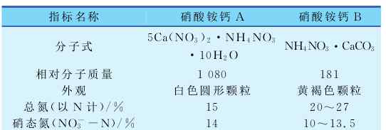 硝酸銨磷 今日頭條 | 鈣肥行業(yè)報(bào)告