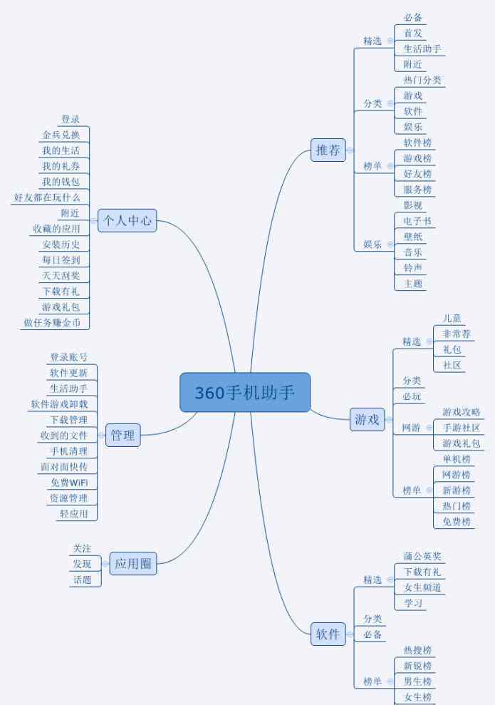 手機(jī)360助手 360手機(jī)助手產(chǎn)品體驗(yàn)報(bào)告