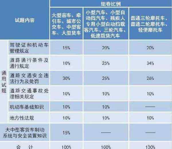 駕考難度大升級 都有哪些新規(guī)定？