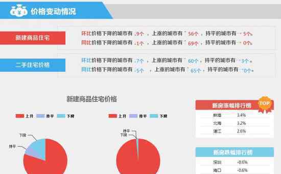 5月份70城房?jī)r(jià)數(shù)據(jù)出爐 一線城市中深圳房?jī)r(jià)降幅最大