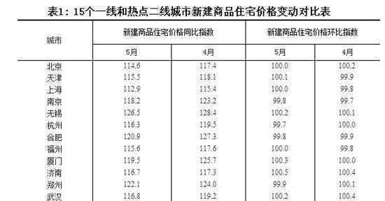 5月份70城房?jī)r(jià)數(shù)據(jù)出爐 一線城市中深圳房?jī)r(jià)降幅最大