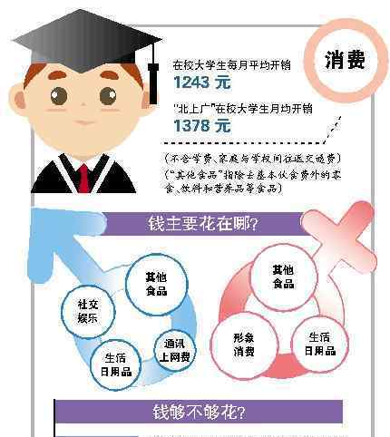 大學(xué)生生活費調(diào)查 北上廣月均開銷1378元