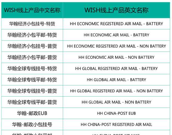 wish是什么意思 中郵小包，EUB，wish郵，線上發(fā)貨...是什么意思？有什么區(qū)別？