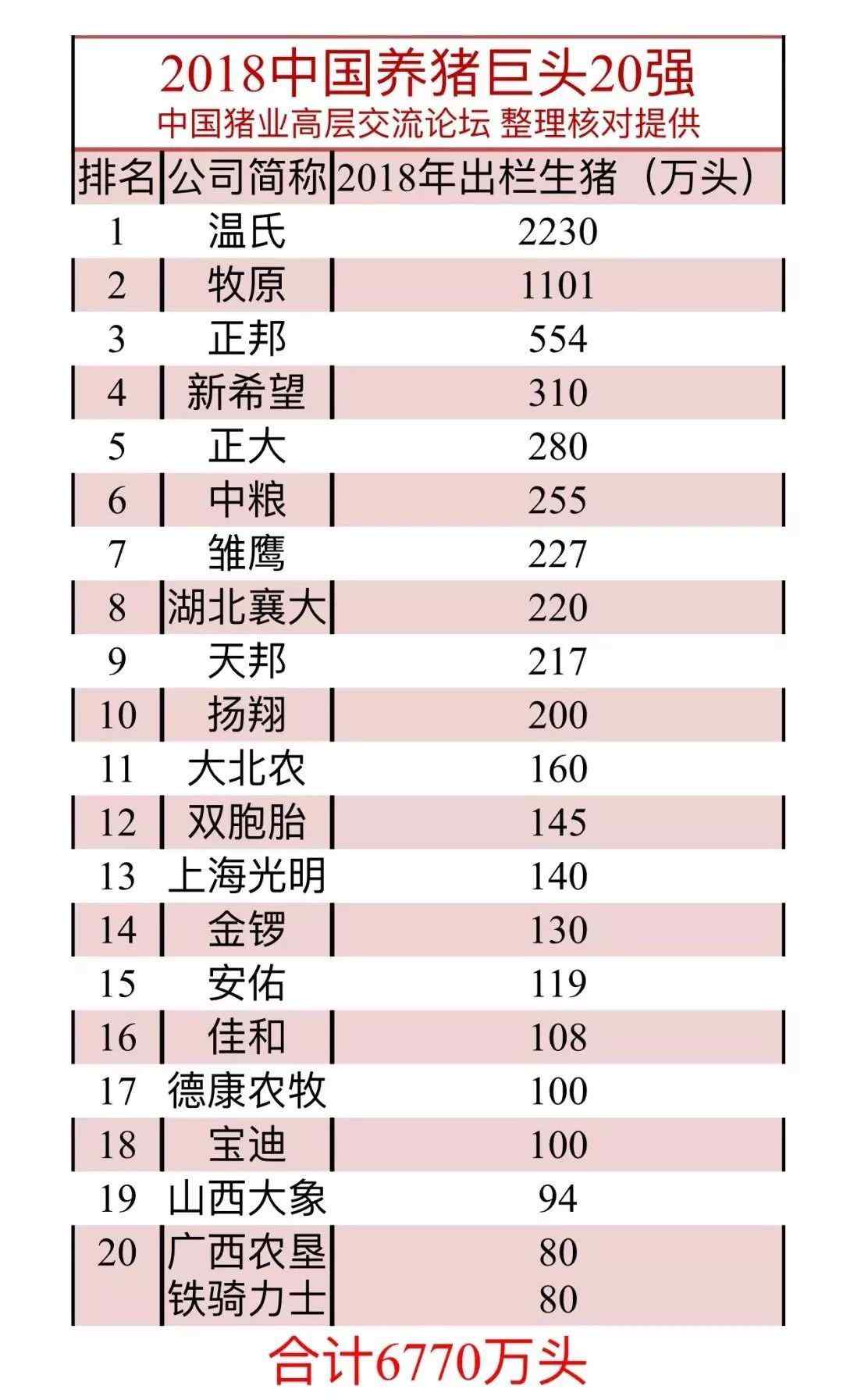 6770 2018中國養(yǎng)豬巨頭20強共出欄生豬6770萬頭!（附：第5-6周養(yǎng)殖周報）