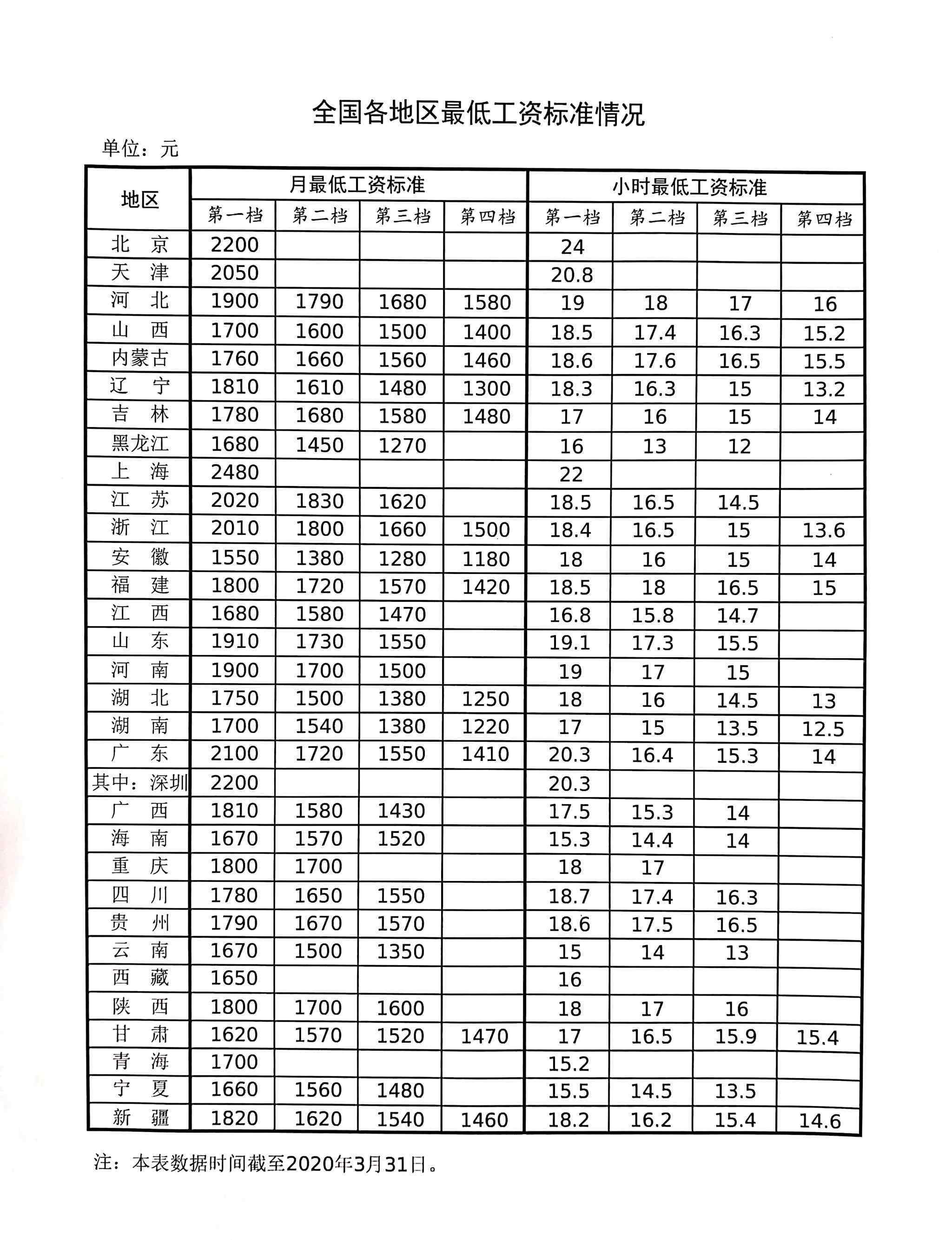 全國(guó)各地區(qū)最低工資標(biāo)準(zhǔn) 究竟發(fā)生了什么?