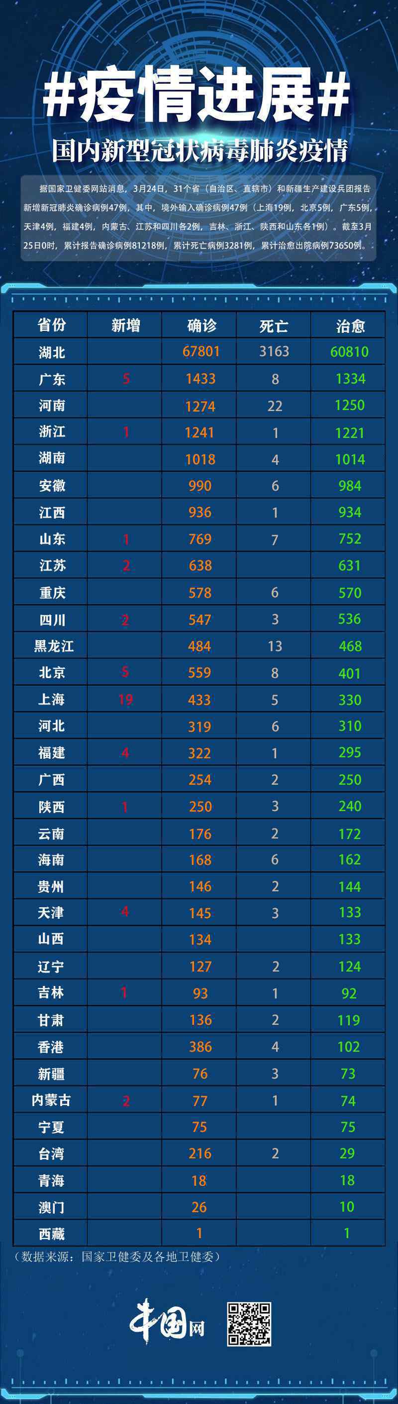 31省區(qū)市新增47例均為境外輸入 具體是啥情況?