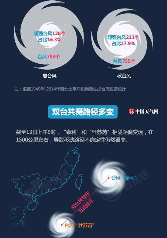 2017年臺(tái)風(fēng)最新消息：雙臺(tái)風(fēng)泰利、杜蘇芮行蹤多變 5省將遭強(qiáng)暴雨【圖解】