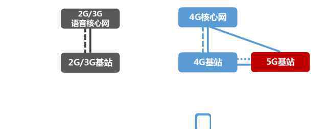 能連4g上網(wǎng)不能打電話 電話都不能打的5G，你會(huì)用嗎？