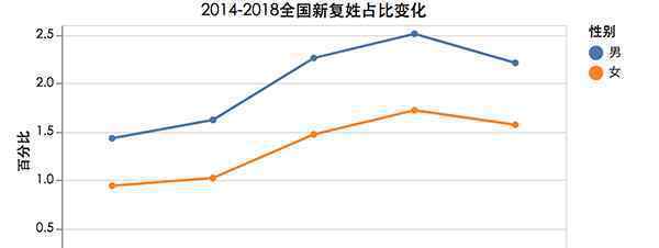 姓名大數(shù)據(jù)報告 究竟是怎么一回事?