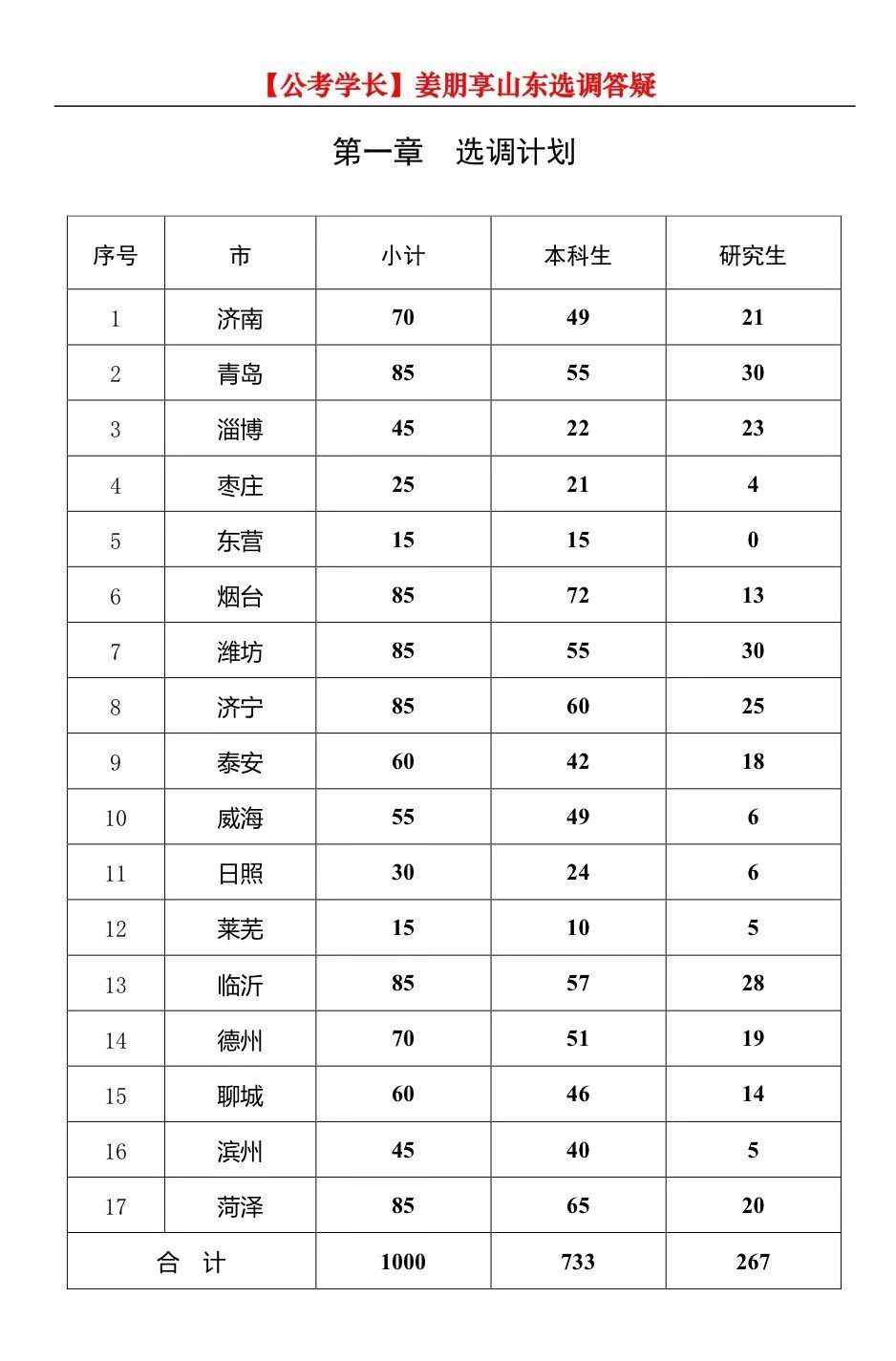 山東選調(diào)生報名 2019山東選調(diào)報考條件、題型題量、報考價值！（微信群開放加群）