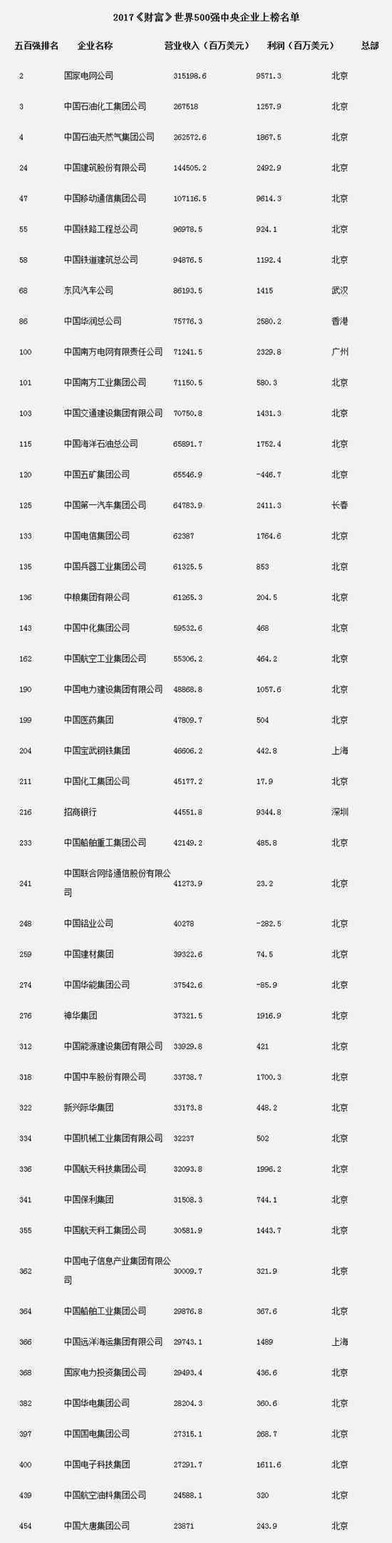 2017世界500強(qiáng)發(fā)布 中國(guó)上榜公司數(shù)量連續(xù)第14年增長(zhǎng)