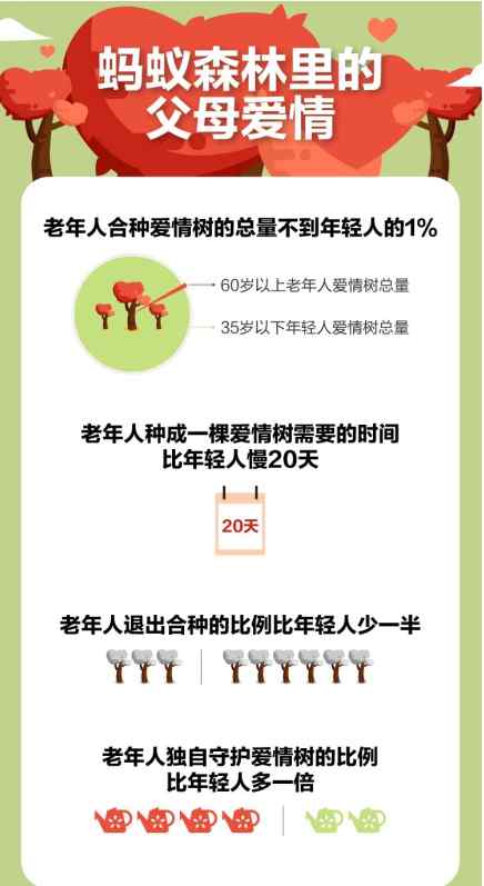 愛情樹名字 螞蟻森林：60歲以上老年人的愛情樹，七成是一個人在守護(hù)