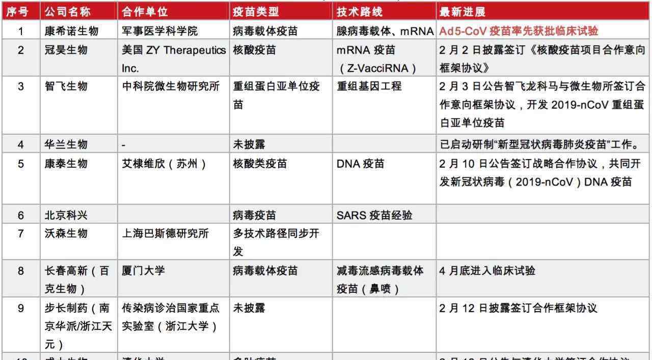 中國5條疫苗研發(fā)路線最新進展 登上網(wǎng)絡熱搜了！