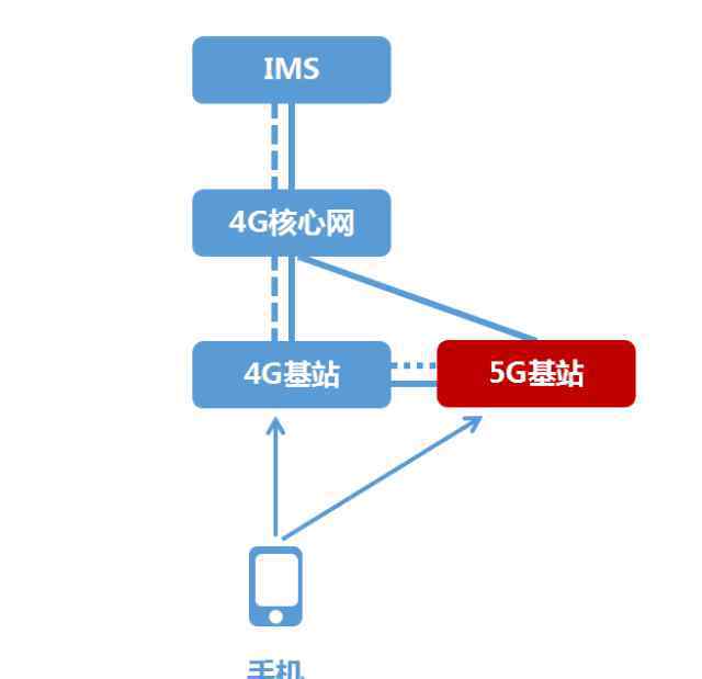 能連4g上網(wǎng)不能打電話 電話都不能打的5G，你會(huì)用嗎？